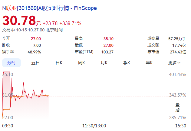 今日上市新股，暴涨400%！