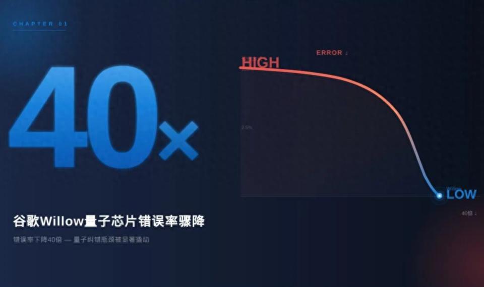 谷歌称量子计算错误率降低40倍，这意味着什么？距实用化还多远？