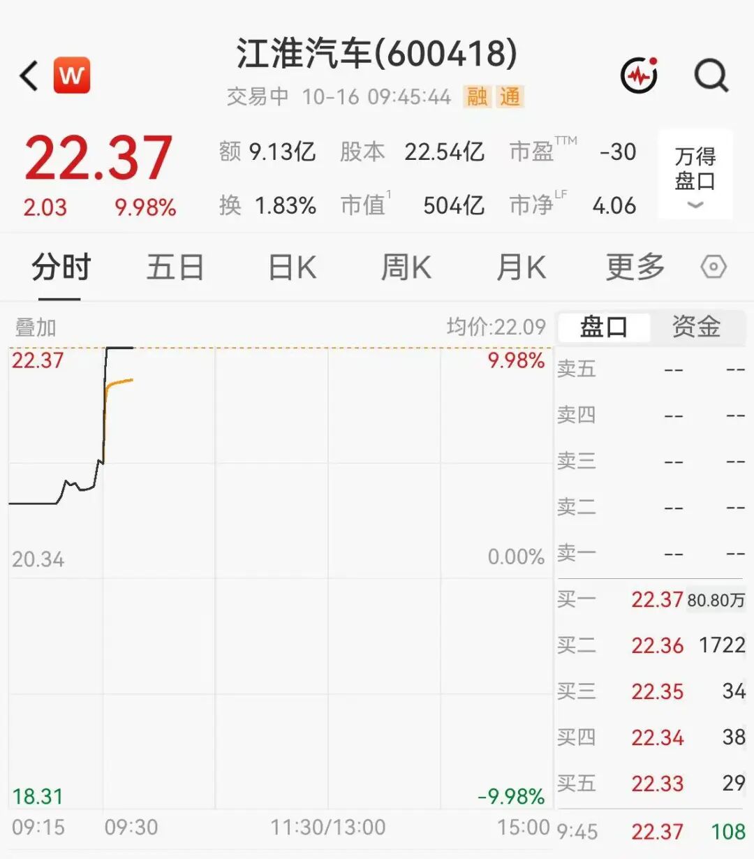 江淮汽车涨停