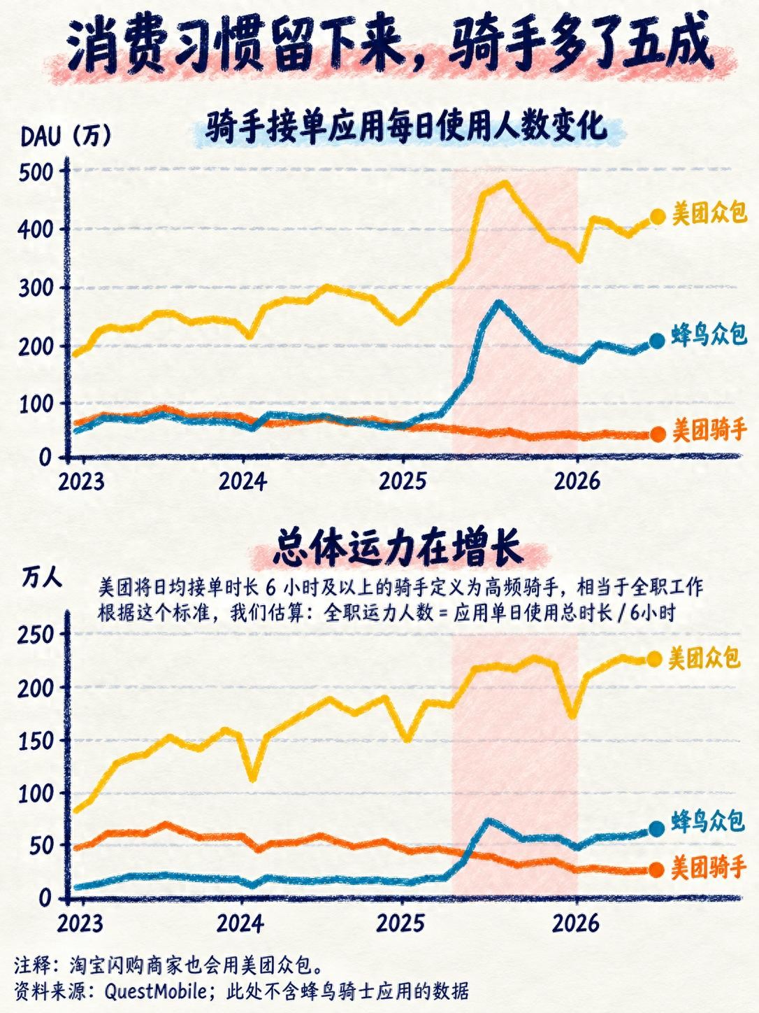外卖补贴落幕，谁在默默承担成本？