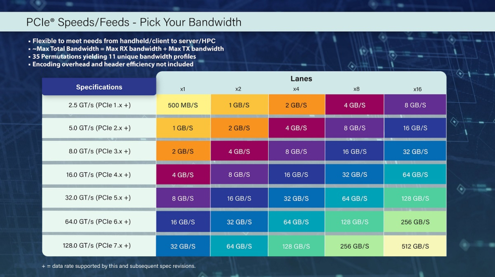 CI-SIG公布PCIe 7.0规范的0.7版本 预计今年内正式发布最终版本