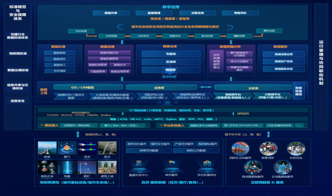 2024年&ldquo;数据要素&times;&rdquo;大赛优秀项目案例集&mdash;&mdash;应急管理案例之四 | 多元数据赋能城市生命线安全工程，助力智慧韧性城市建设