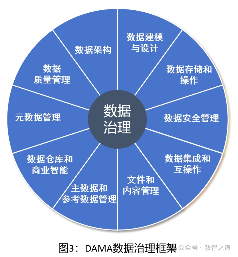 数据治理 | 基本认识