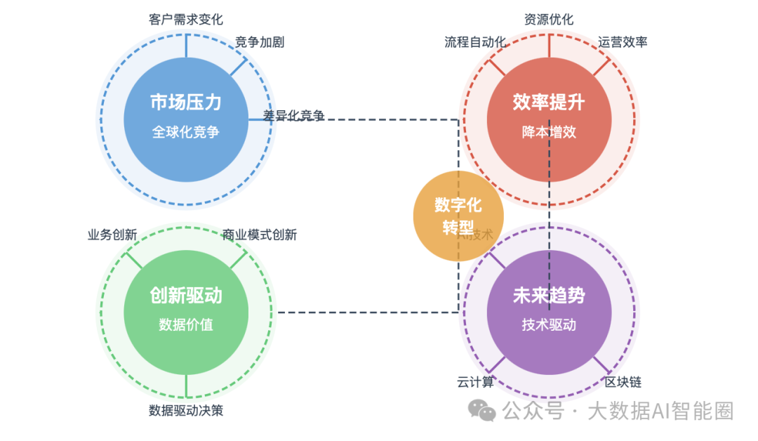 数字化转型的四个阶段