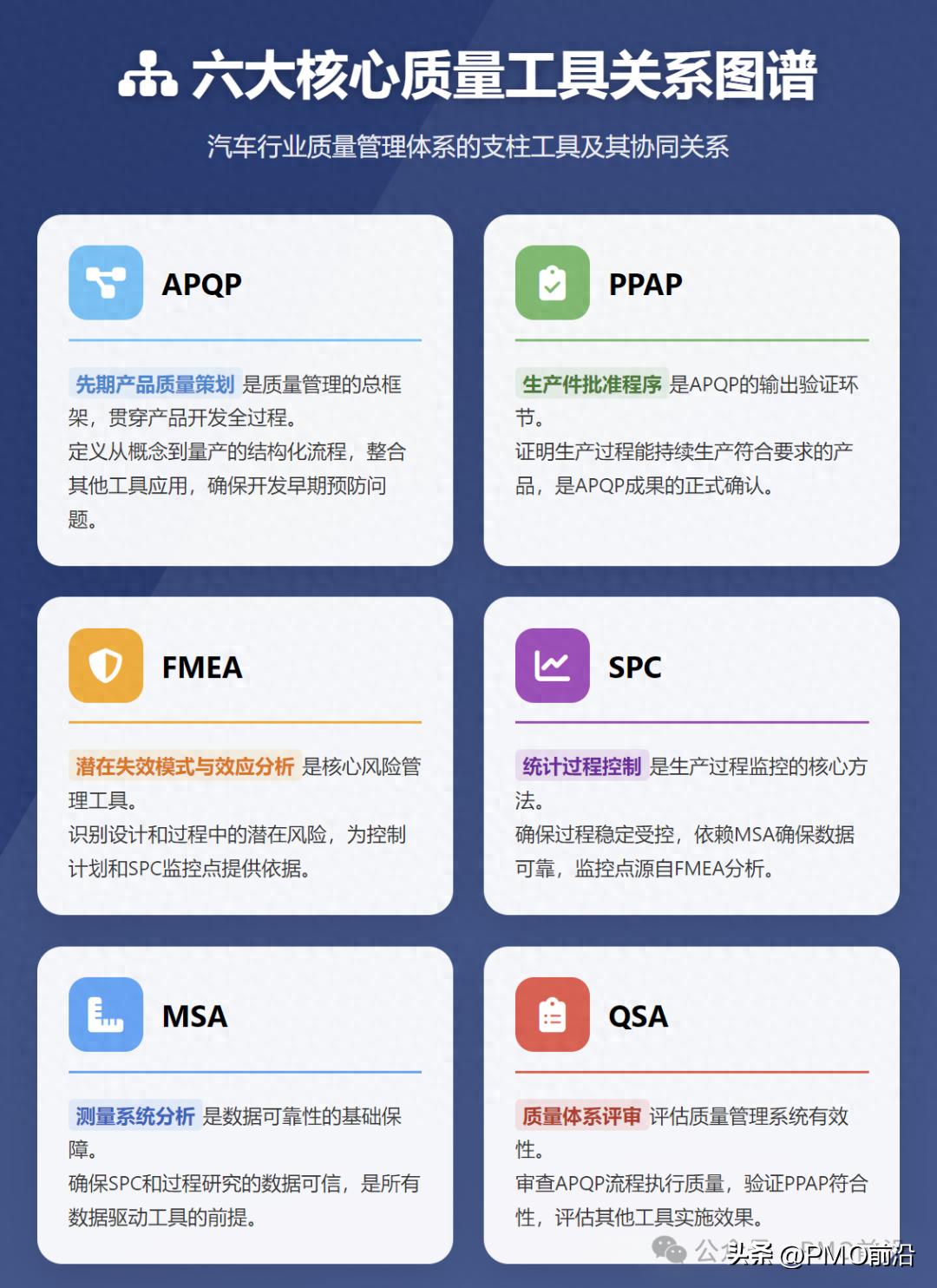 图解六大工具APQP、FMEA、PPAP、MSA、SPC、QSA及其关系