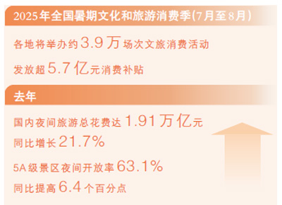 夜间经济，让灯火更亮