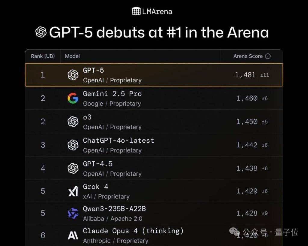 OpenAI发布GPT-5，所有人能免费用 CEO：像和博士级专家交谈