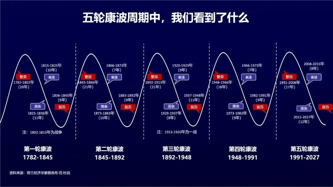 看懂背后的规律：为什么现在各行各业很难，经济大环境低迷？