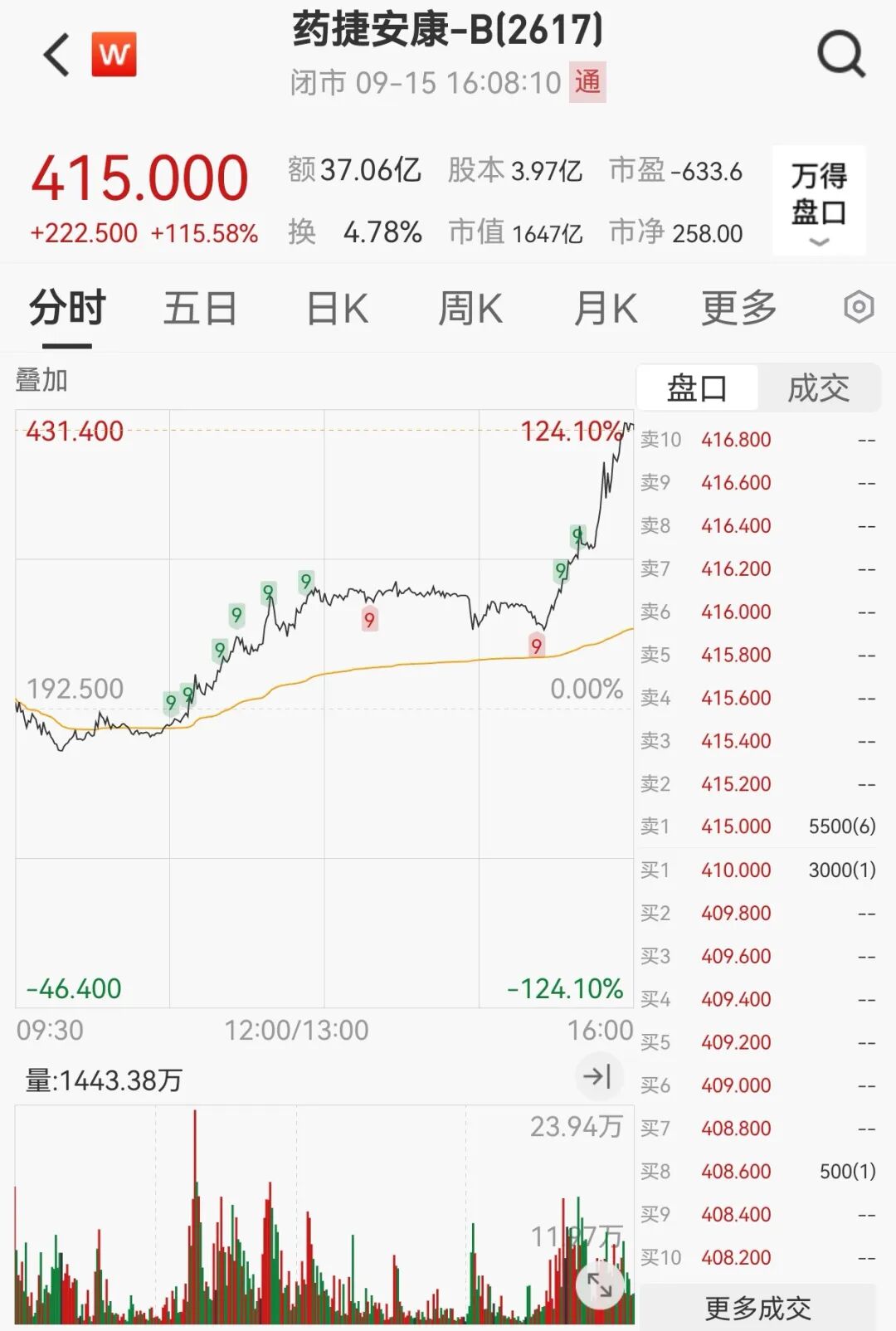 太疯狂！突然暴涨超115%！上半年营收为0&rarr;