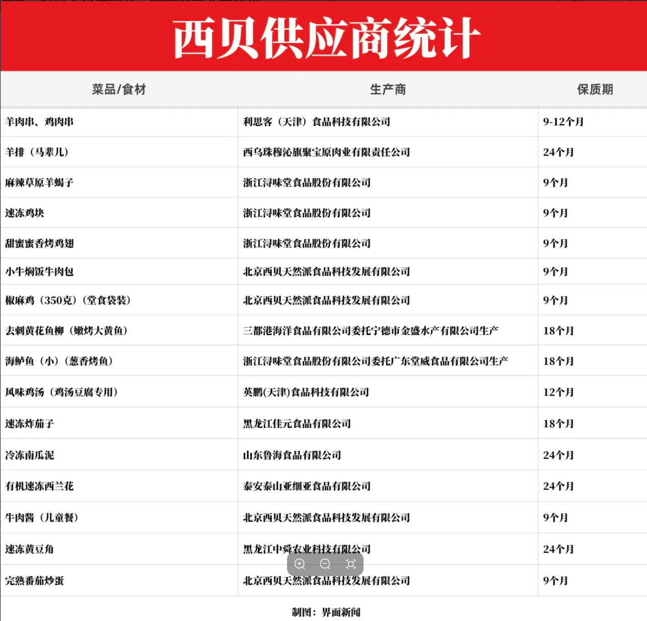 起底西贝供应商：同款冷冻西兰花和海鲈鱼还卖给了谁