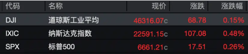 昨夜！中国资产大涨！美政府&ldquo;停摆&rdquo;倒计时！