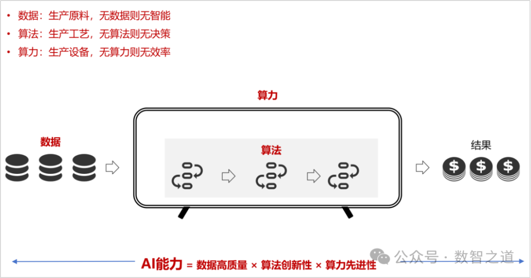 AI | AI三件套：数据、算法、算力