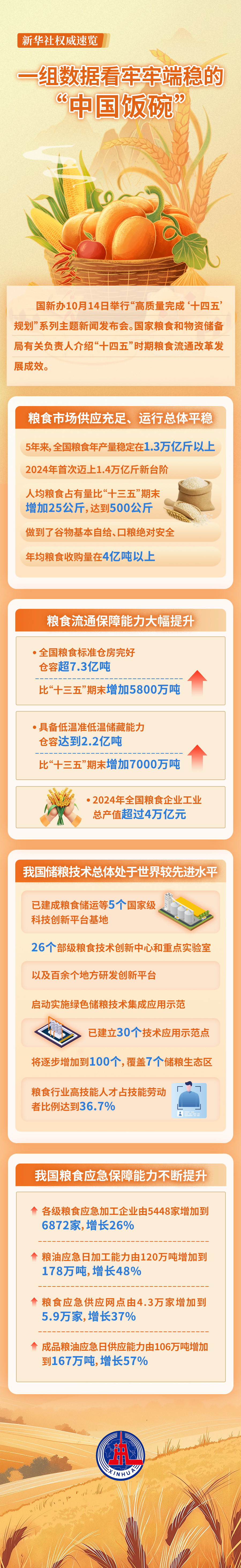 （图表）新华社权威速览丨一组数据看牢牢端稳的&ldquo;中国饭碗&rdquo;