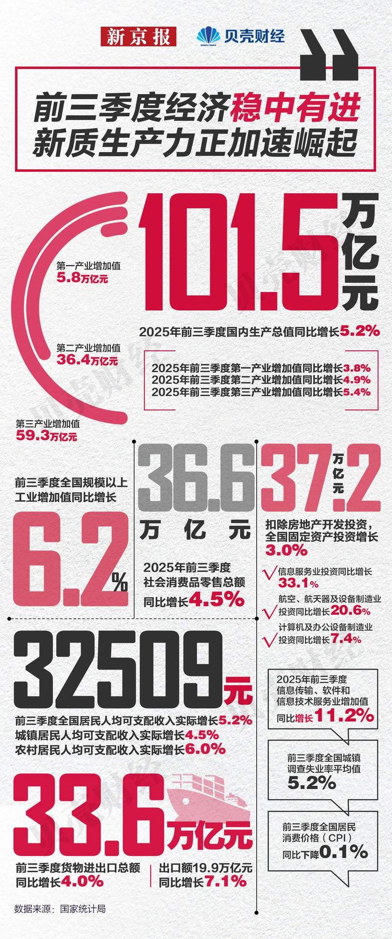 一图看懂｜我国前三季度经济数据出炉，GDP同比增长5.2%