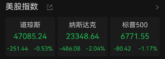 美股受重挫！六巨头一夜蒸发3.2万亿