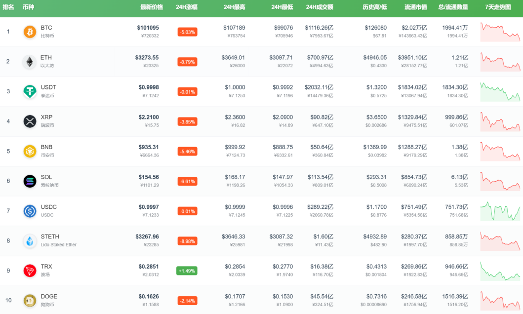 全线暴跌！超47万人爆仓！