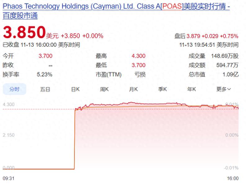 政府终于&ldquo;开门&rdquo; 美股IPO市场迎3只新股上市