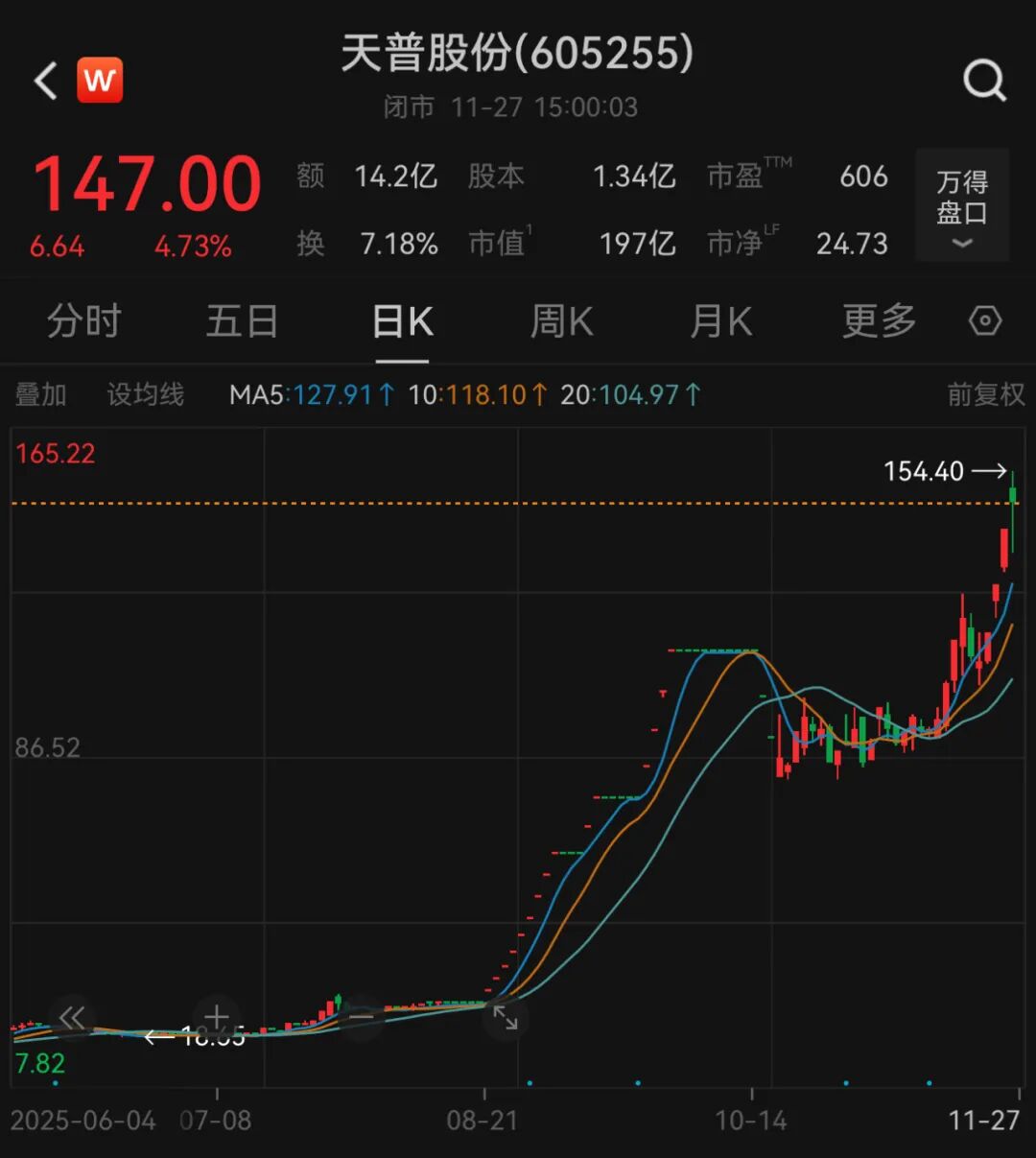 股价狂飙超450%！605255，今日停牌！