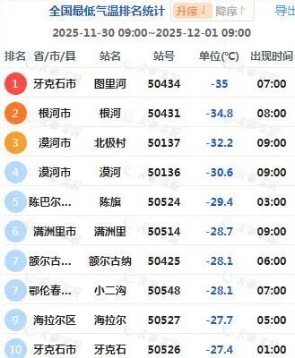 -40℃极寒！北方下半年最冷一天来了