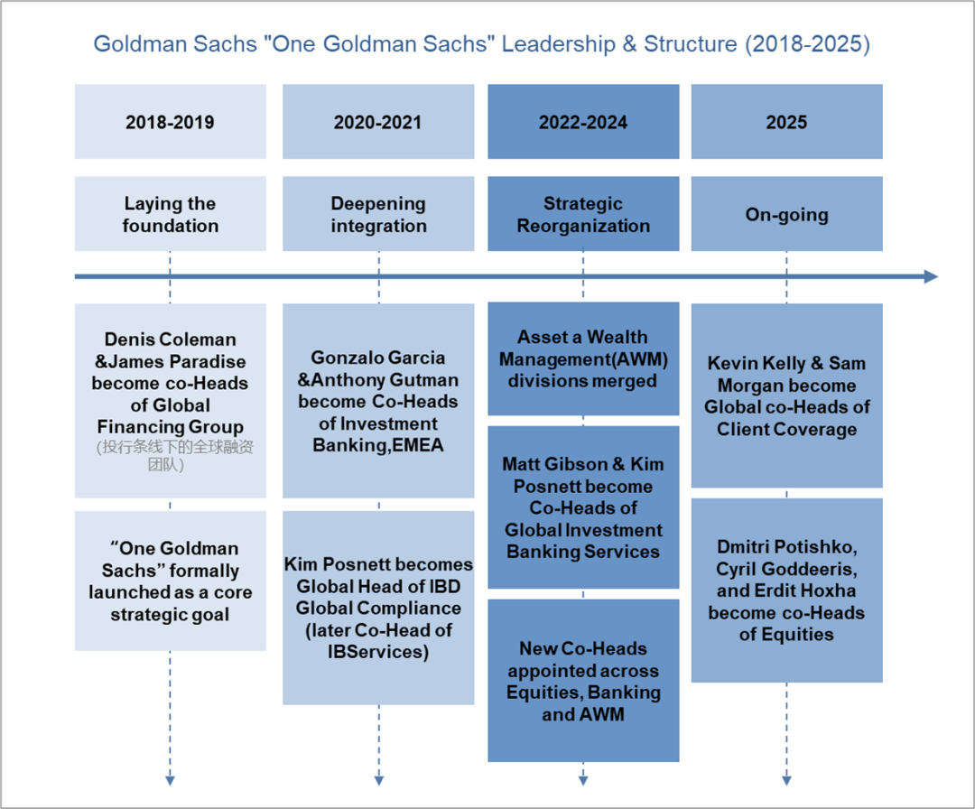 &ldquo;一个高盛3.0&rdquo;战略计划，如何演进而来？