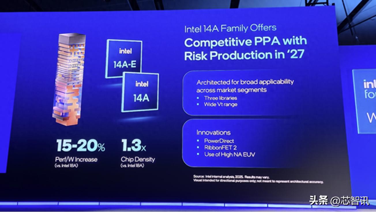 第二代High-NA EUV光刻机加持，传Intel 14A拿下英伟达和AMD订单