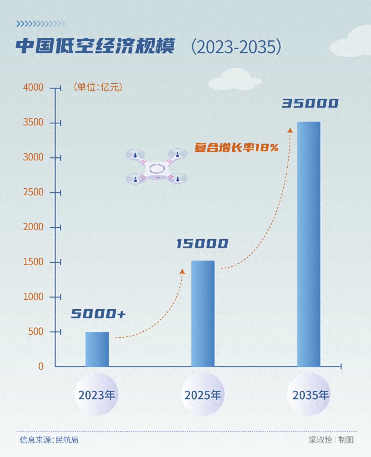 低空经济起飞，保险在&ldquo;无人区&rdquo;护航