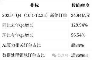 AI算力巨头，新签订单24亿元！
