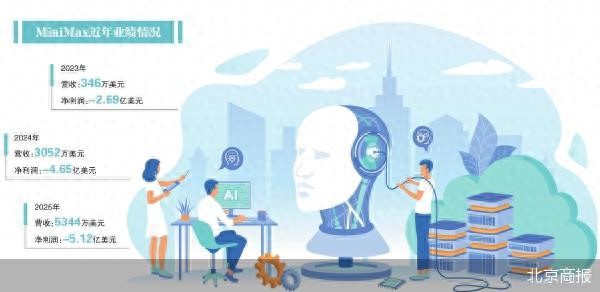 MiniMax找全球变现通路