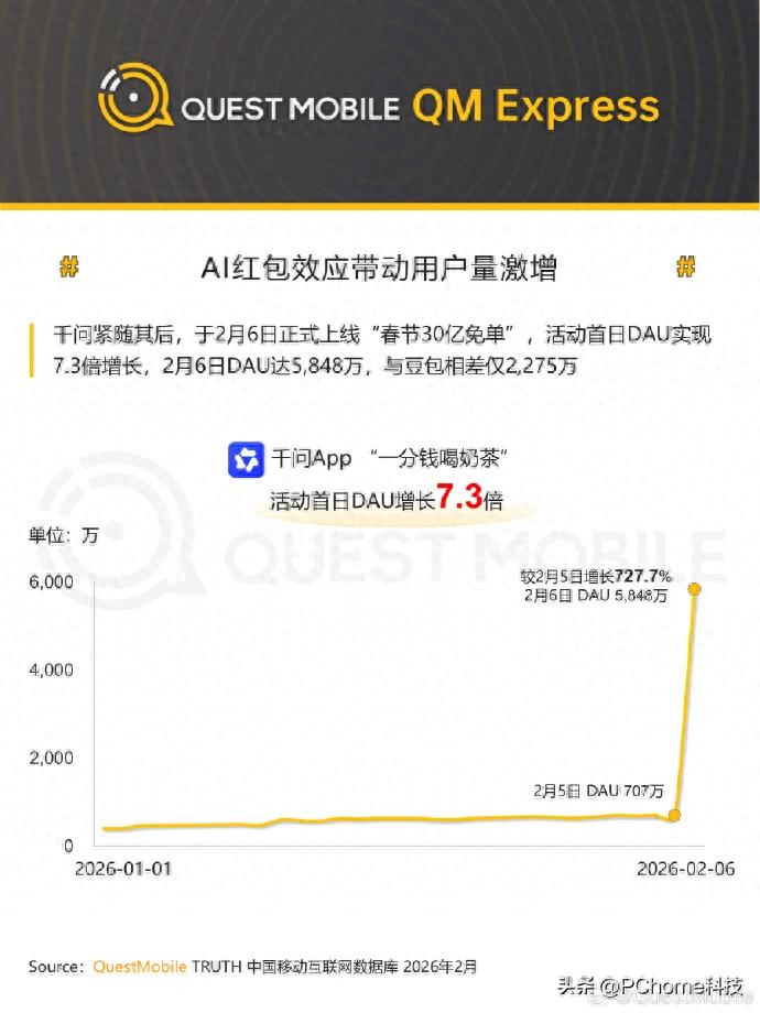 千问免单活动首日战报：日活增5100万，增幅达727.7%逼近豆包