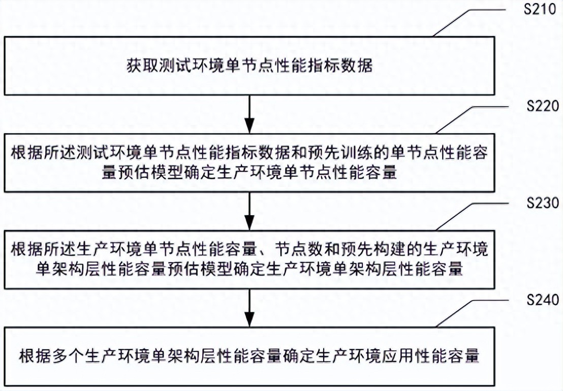 工行发明专利授权：应用机器学习模型，更准确预估应用性能容量
