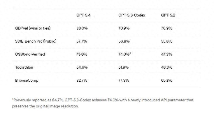 OpenAI发布最强专业模型GPT-5.4，自动操作电脑，插件支持AI玩转Excel和金融分析