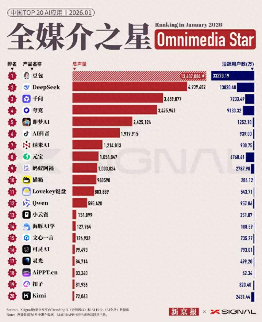 2026年首期&ldquo;全媒介之星&rdquo;榜单：DeepSeek重回第二，字节、阿里形成角力