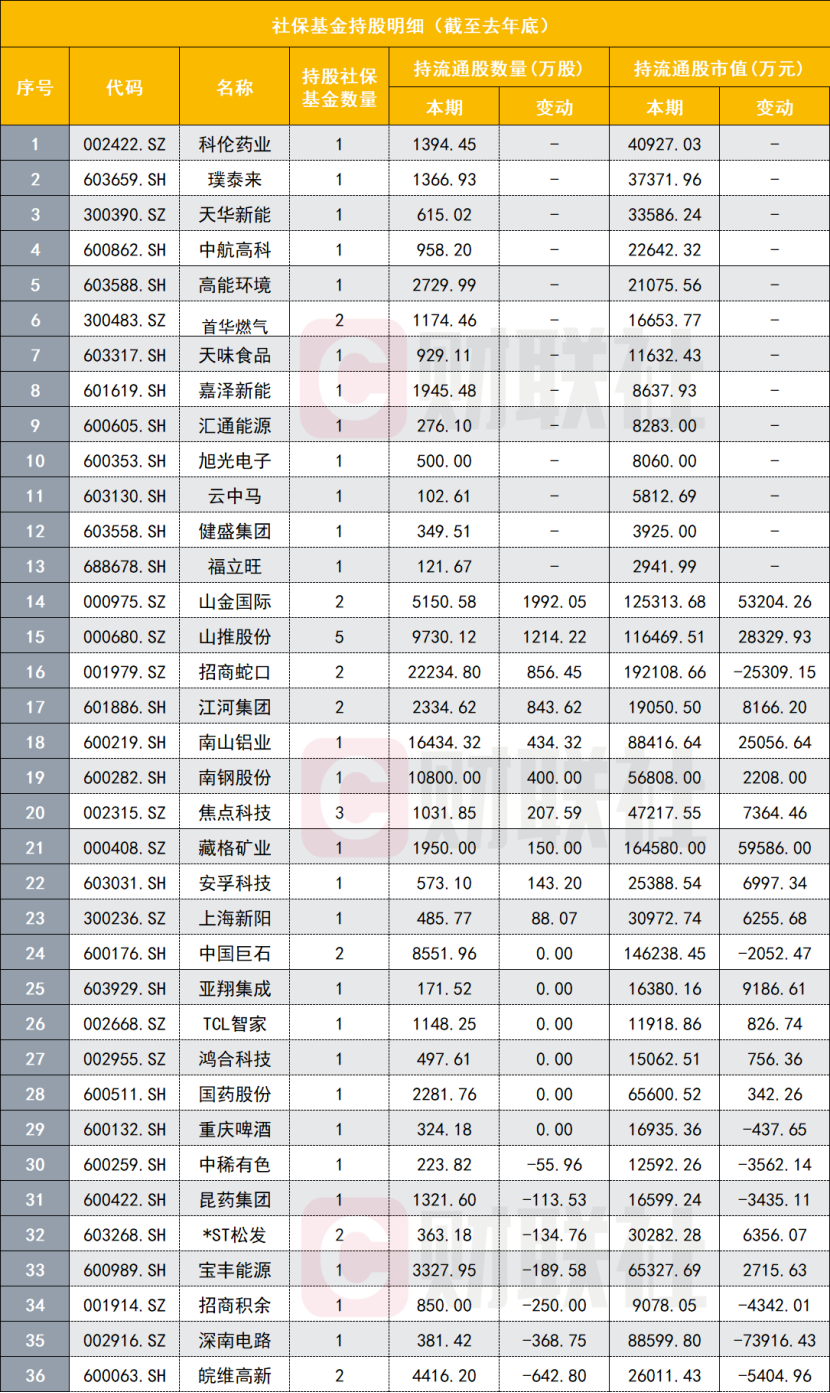 社保基金最新持仓出炉：买入算力与新能源，周期与医药同步布局