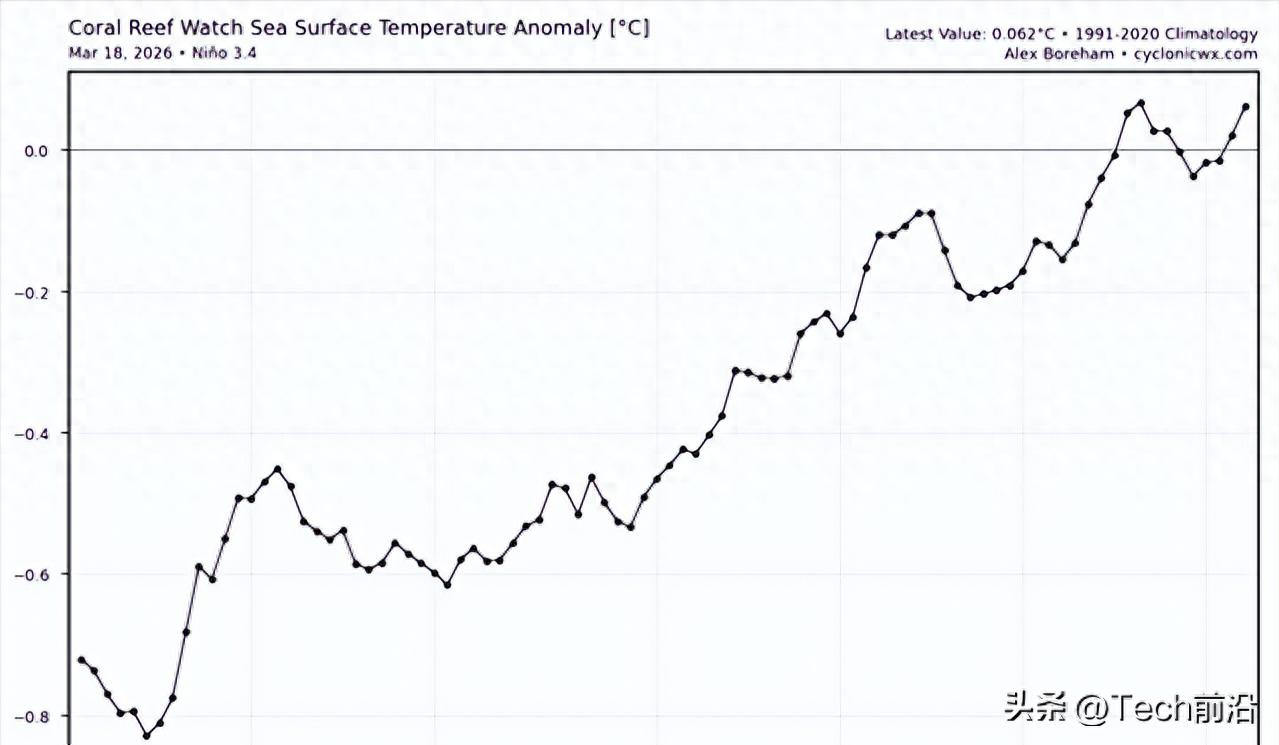 气候格局要变天？权威预测一致转向，今年夏天可能格外难熬！