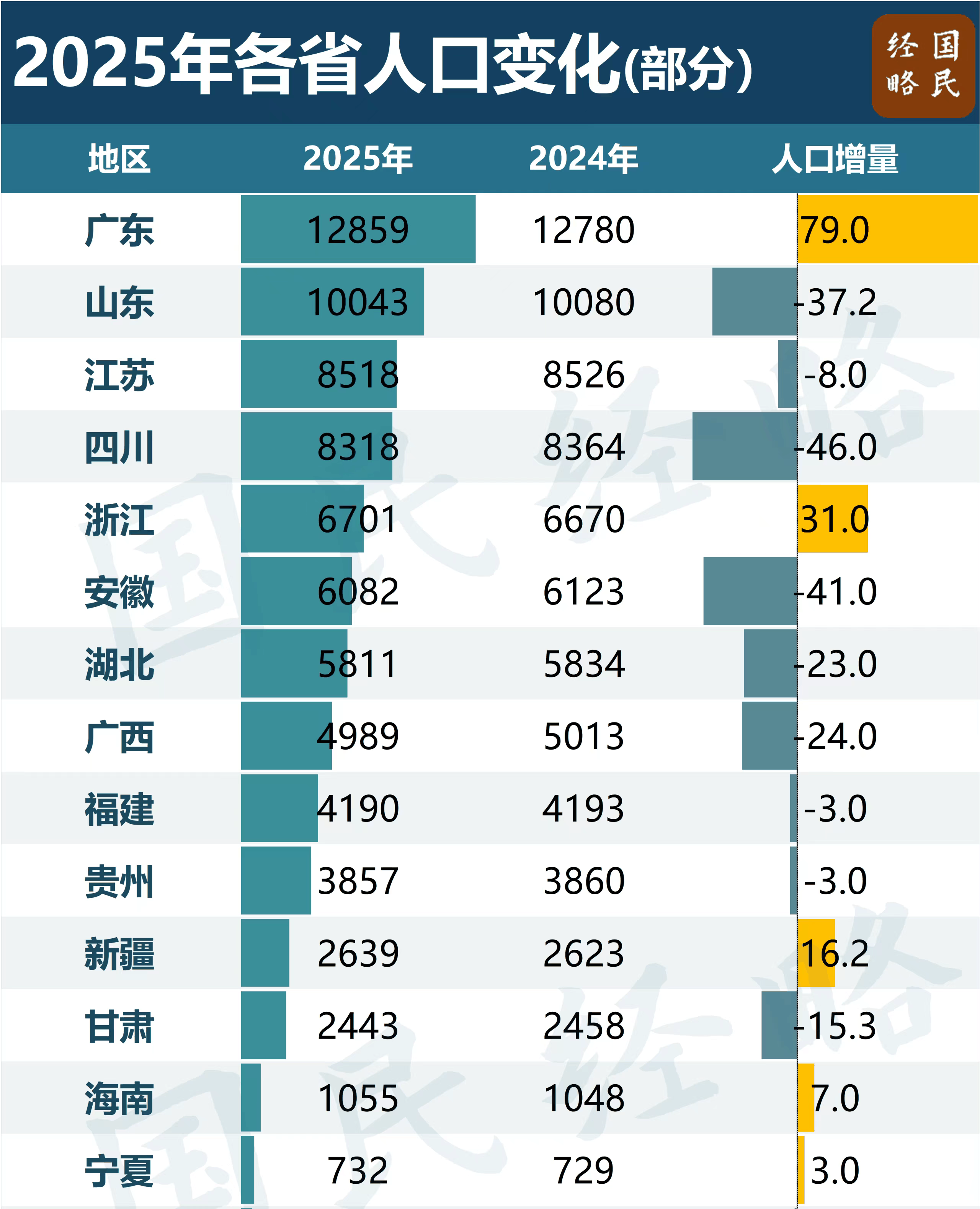 江苏人口首次负增长！问题不只在少生 中国第二大省，怎么了？