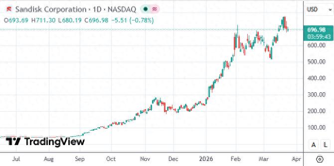 &ldquo;七巨头&rdquo;集体熄火！华尔街惊呼：AI最大赢家已换人