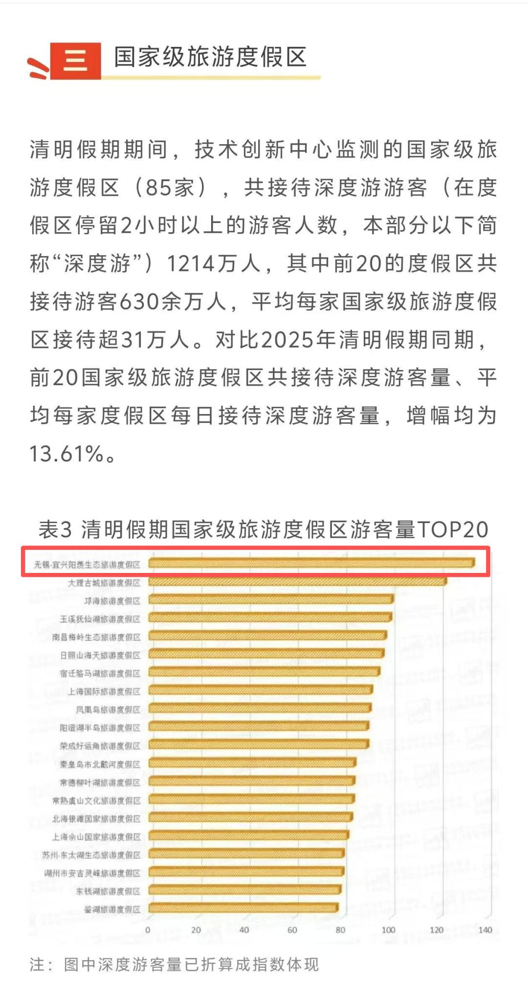 无锡景区，冲上全国第一！