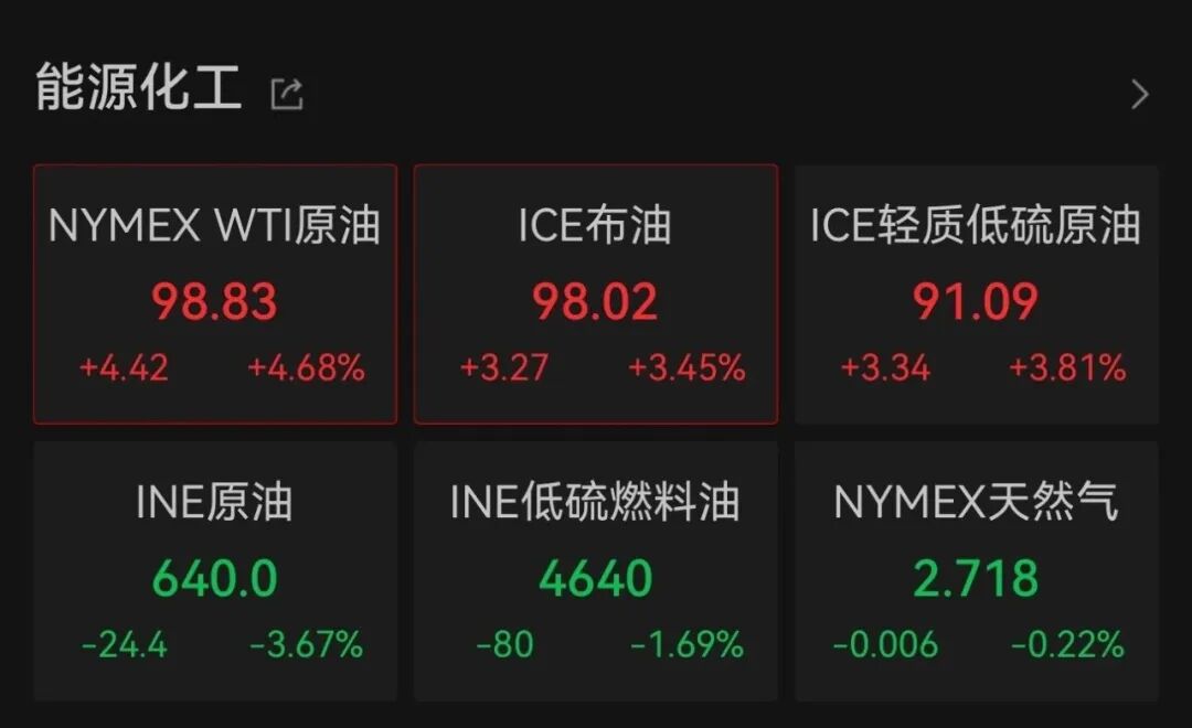 &ldquo;复仇行动不会停止&rdquo;，国际原油价格直线飙升！