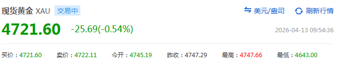 国际油价暴涨，金价下跌