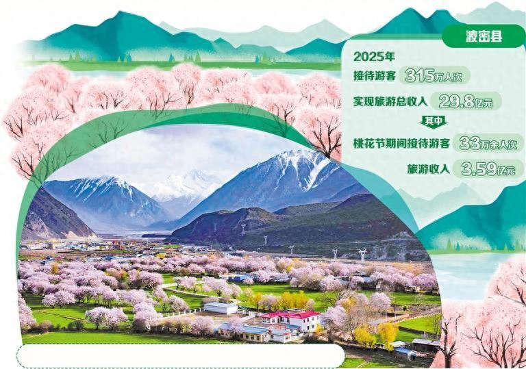 西藏波密 &ldquo;桃花红&rdquo;化作&ldquo;发展红&rdquo;