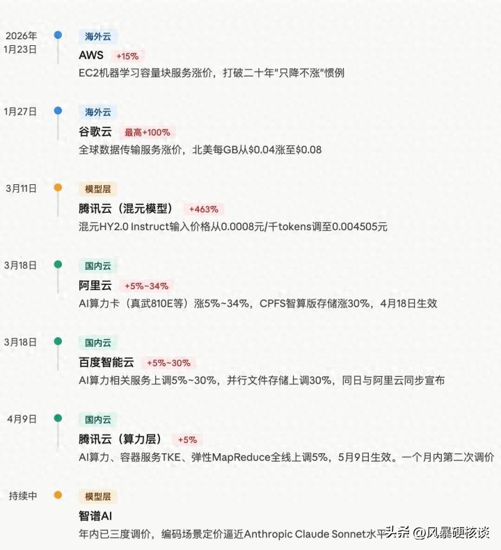 AI推理Token涨50倍！三大云商涨30%，杰文斯悖论引爆算力新危机！