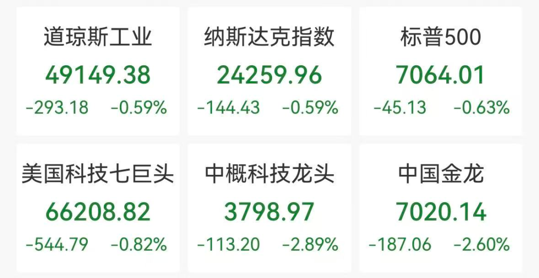 深夜美股全线下跌！特朗普，重大宣布！