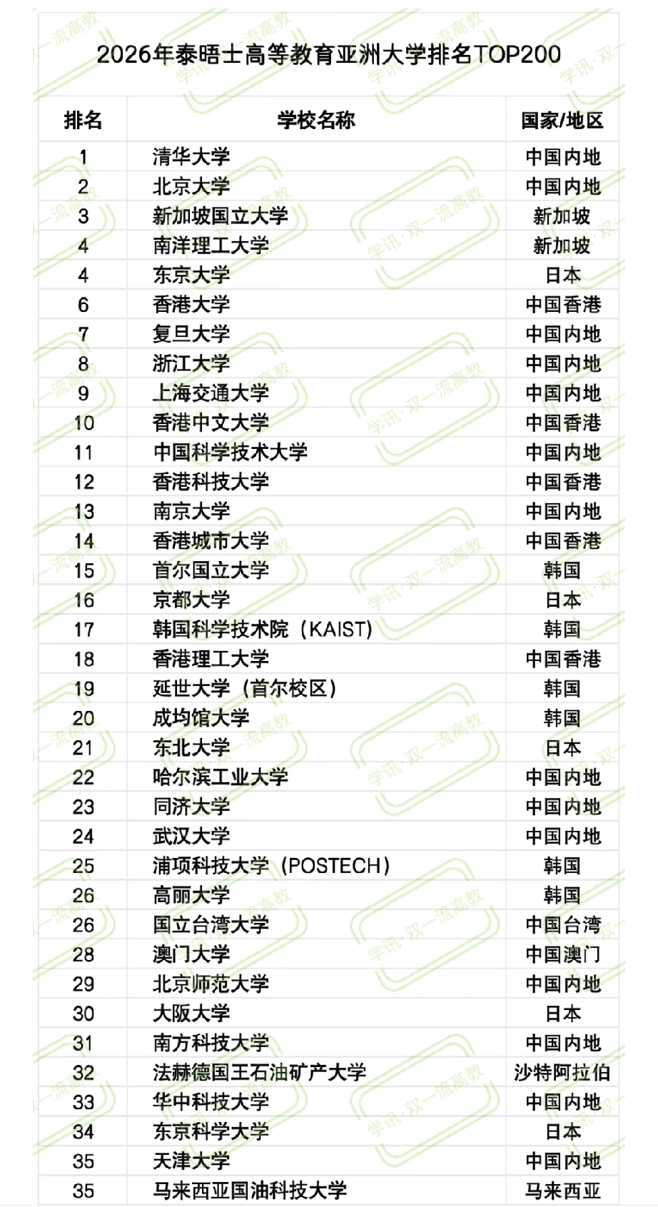 泰晤士亚洲大学排名清华北大前二