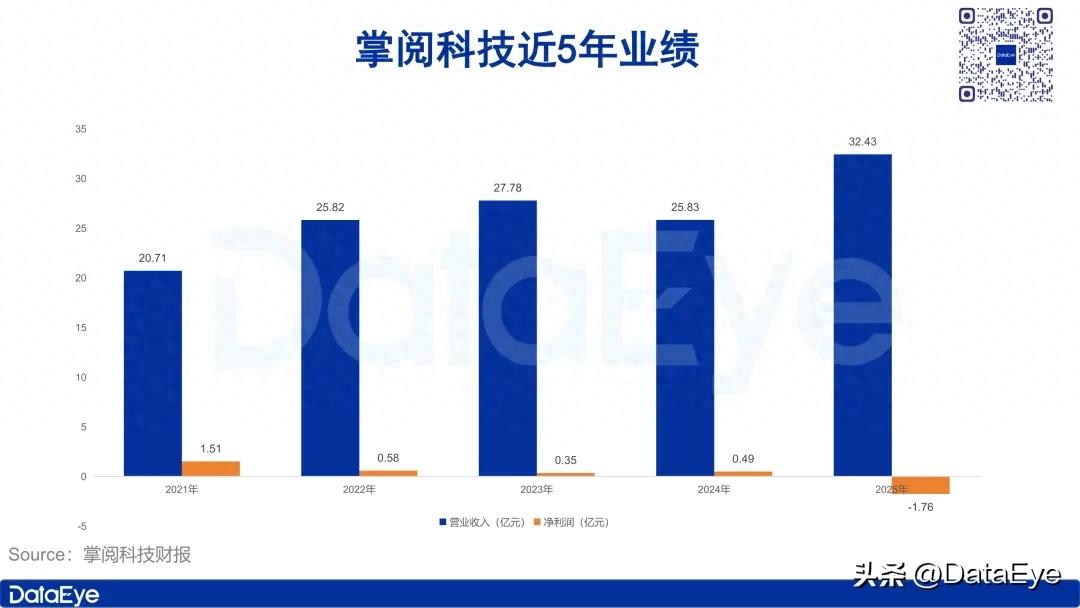 巨亏1.76亿！掌阅能靠AI短剧、出海翻盘吗？