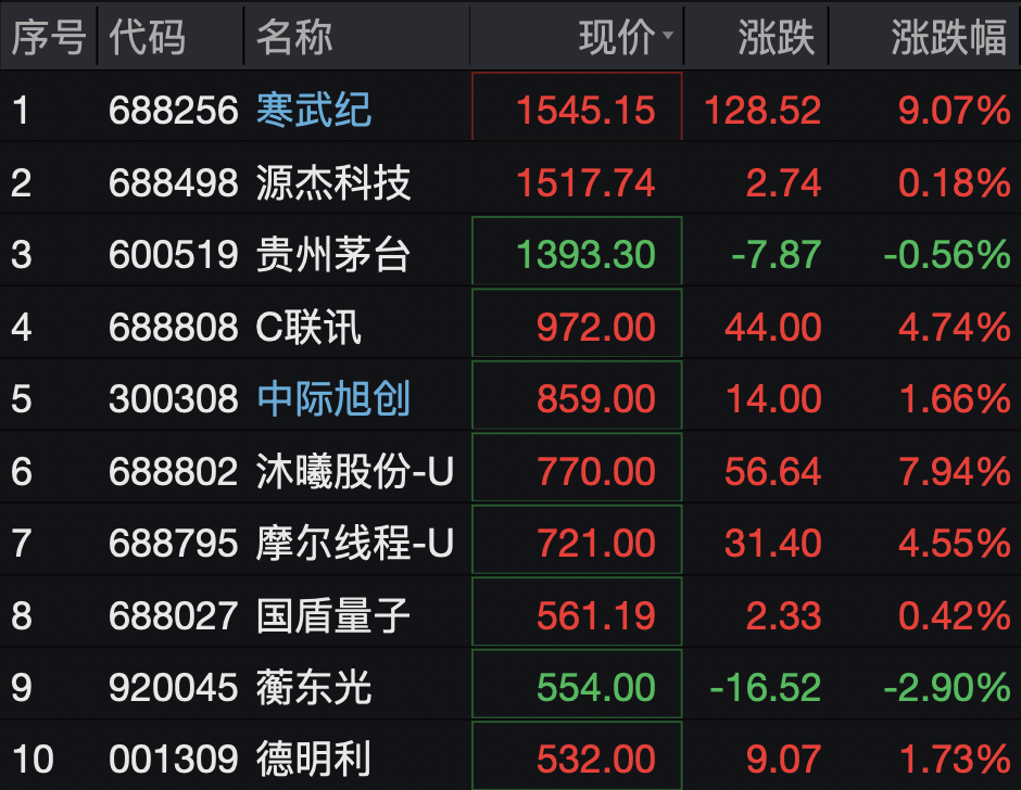 刚刚，A股诞生新&ldquo;股王&rdquo;！一季度净利暴增185%