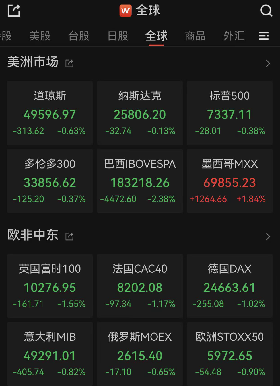 深夜，全线下跌，超10万人爆仓！