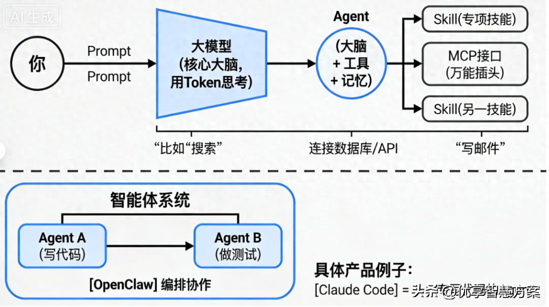 一文搞懂OpenClaw、Claude Code、Agent、Prompt、Skill、Token