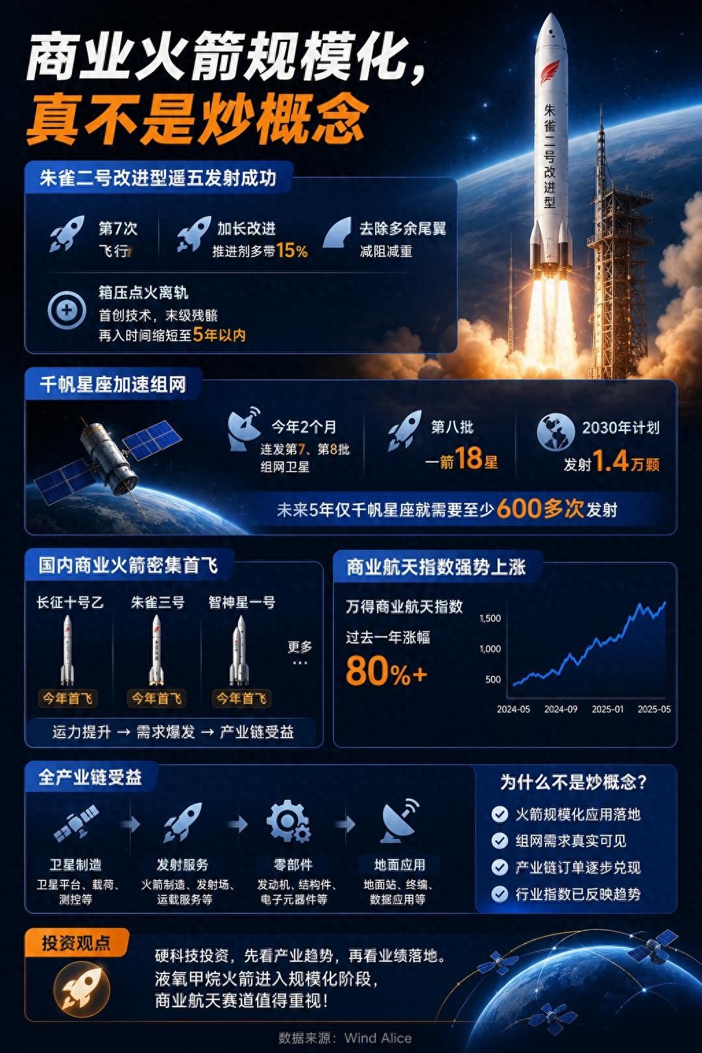 商业火箭规模化，真不是炒概念