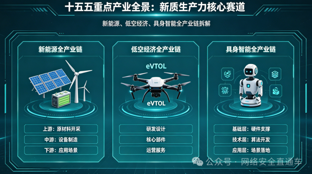 十五五重点产业全景｜新能源、低空经济、具身智能全产业链拆解，新质生产力核心赛道来了