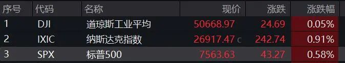 全线收涨！美股巨头盘后一度涨超39%